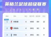 开云足球直播-关于曼城凭借进球差距领跑积分榜的信息